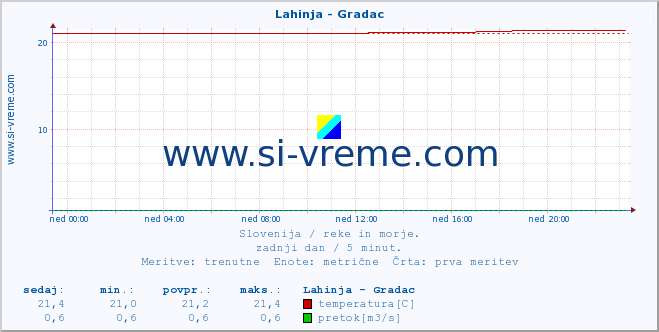 POVPREČJE :: Lahinja - Gradac :: temperatura | pretok | višina :: zadnji dan / 5 minut.