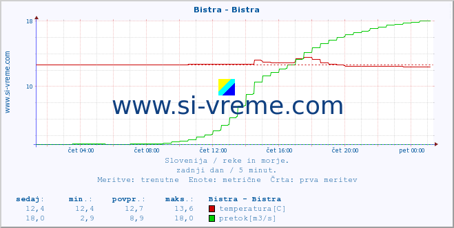 POVPREČJE :: Bistra - Bistra :: temperatura | pretok | višina :: zadnji dan / 5 minut.