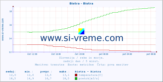 POVPREČJE :: Bistra - Bistra :: temperatura | pretok | višina :: zadnji dan / 5 minut.