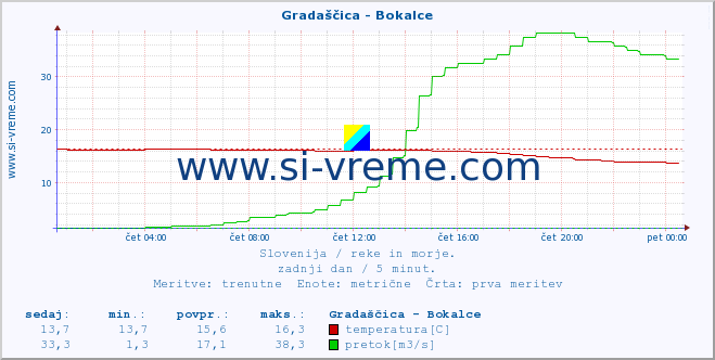 POVPREČJE :: Gradaščica - Bokalce :: temperatura | pretok | višina :: zadnji dan / 5 minut.