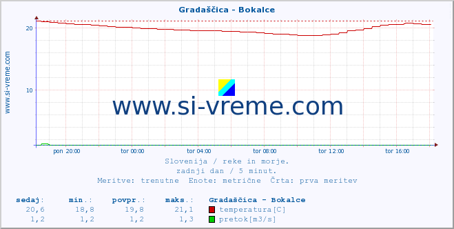 POVPREČJE :: Gradaščica - Bokalce :: temperatura | pretok | višina :: zadnji dan / 5 minut.