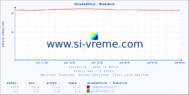 POVPREČJE :: Gradaščica - Bokalce :: temperatura | pretok | višina :: zadnji dan / 5 minut.