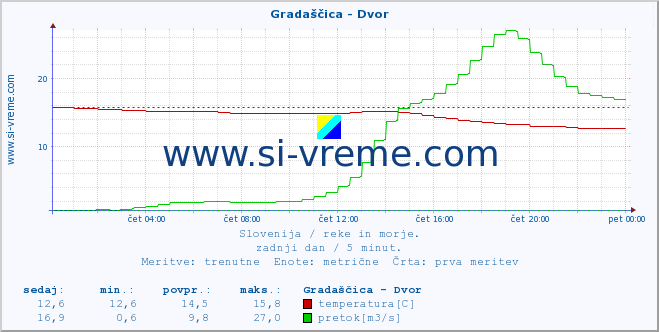 POVPREČJE :: Gradaščica - Dvor :: temperatura | pretok | višina :: zadnji dan / 5 minut.