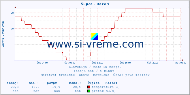 POVPREČJE :: Šujica - Razori :: temperatura | pretok | višina :: zadnji dan / 5 minut.