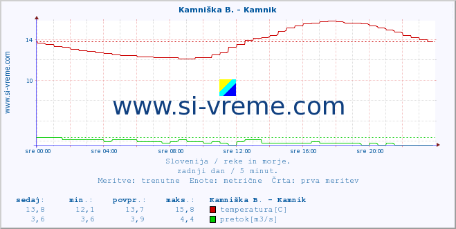 POVPREČJE :: Stržen - Gor. Jezero :: temperatura | pretok | višina :: zadnji dan / 5 minut.