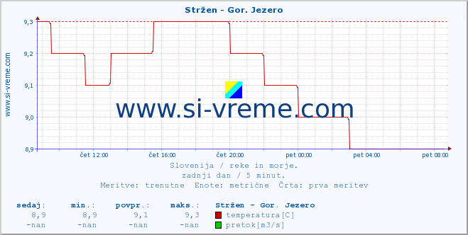 POVPREČJE :: Stržen - Gor. Jezero :: temperatura | pretok | višina :: zadnji dan / 5 minut.