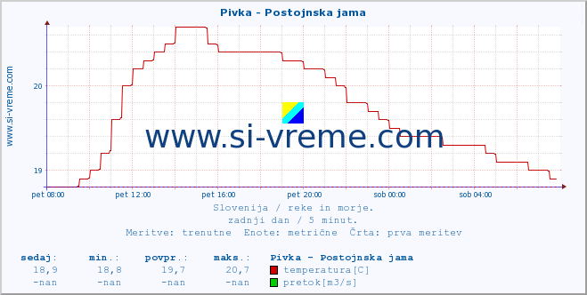 POVPREČJE :: Pivka - Postojnska jama :: temperatura | pretok | višina :: zadnji dan / 5 minut.