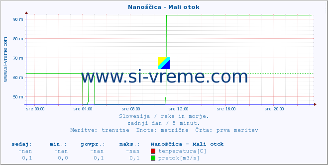 POVPREČJE :: Nanoščica - Mali otok :: temperatura | pretok | višina :: zadnji dan / 5 minut.