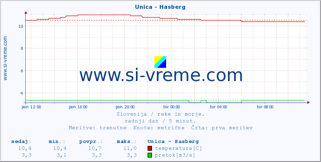 POVPREČJE :: Unica - Hasberg :: temperatura | pretok | višina :: zadnji dan / 5 minut.