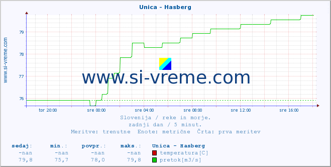 POVPREČJE :: Unica - Hasberg :: temperatura | pretok | višina :: zadnji dan / 5 minut.