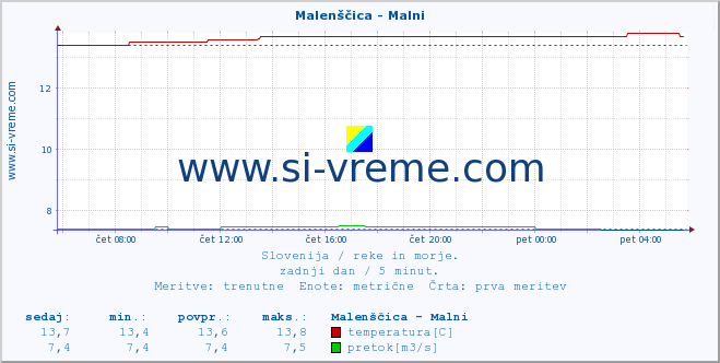 POVPREČJE :: Malenščica - Malni :: temperatura | pretok | višina :: zadnji dan / 5 minut.