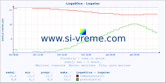 POVPREČJE :: Logaščica - Logatec :: temperatura | pretok | višina :: zadnji dan / 5 minut.