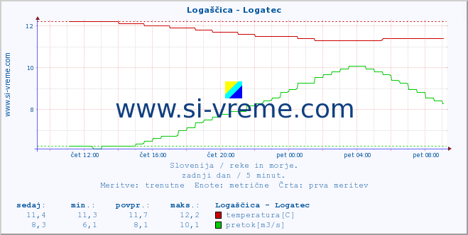 POVPREČJE :: Logaščica - Logatec :: temperatura | pretok | višina :: zadnji dan / 5 minut.