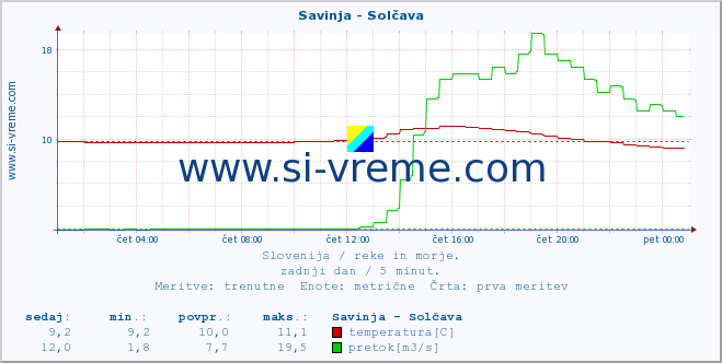 POVPREČJE :: Savinja - Solčava :: temperatura | pretok | višina :: zadnji dan / 5 minut.