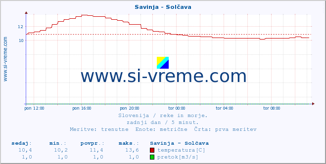 POVPREČJE :: Savinja - Solčava :: temperatura | pretok | višina :: zadnji dan / 5 minut.