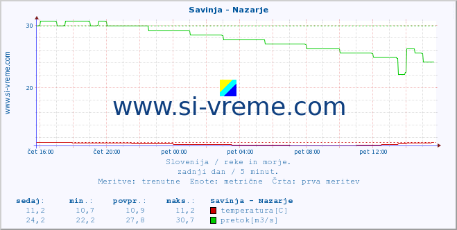 POVPREČJE :: Savinja - Nazarje :: temperatura | pretok | višina :: zadnji dan / 5 minut.