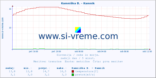 POVPREČJE :: Savinja - Letuš :: temperatura | pretok | višina :: zadnji dan / 5 minut.