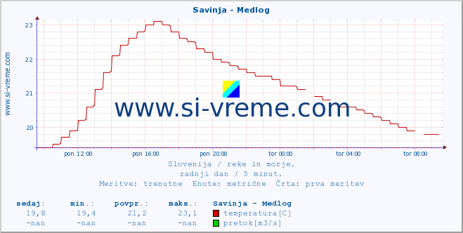 POVPREČJE :: Savinja - Medlog :: temperatura | pretok | višina :: zadnji dan / 5 minut.