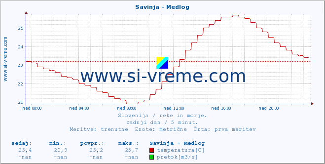 POVPREČJE :: Savinja - Medlog :: temperatura | pretok | višina :: zadnji dan / 5 minut.