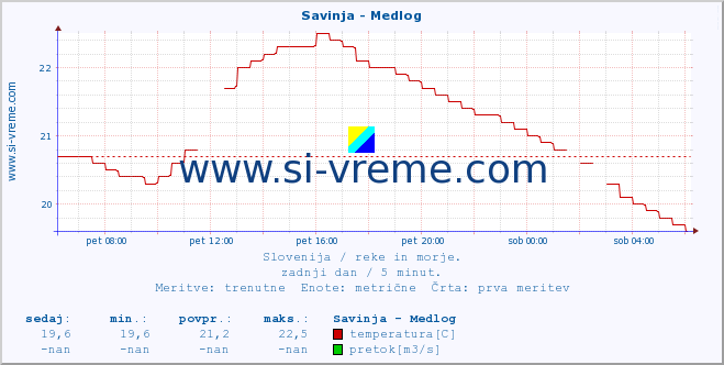 POVPREČJE :: Savinja - Medlog :: temperatura | pretok | višina :: zadnji dan / 5 minut.