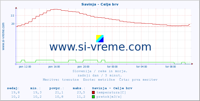 POVPREČJE :: Savinja - Celje brv :: temperatura | pretok | višina :: zadnji dan / 5 minut.