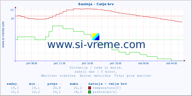 POVPREČJE :: Savinja - Celje brv :: temperatura | pretok | višina :: zadnji dan / 5 minut.