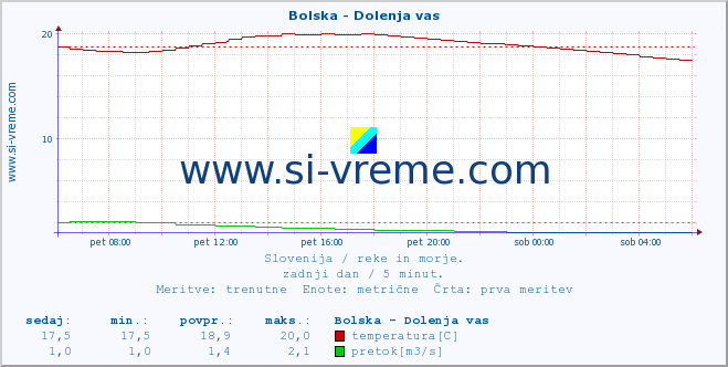 POVPREČJE :: Bolska - Dolenja vas :: temperatura | pretok | višina :: zadnji dan / 5 minut.