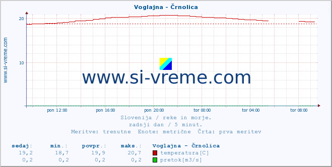 POVPREČJE :: Voglajna - Črnolica :: temperatura | pretok | višina :: zadnji dan / 5 minut.