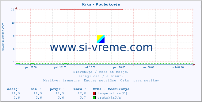 POVPREČJE :: Krka - Podbukovje :: temperatura | pretok | višina :: zadnji dan / 5 minut.