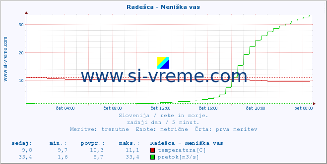 POVPREČJE :: Radešca - Meniška vas :: temperatura | pretok | višina :: zadnji dan / 5 minut.