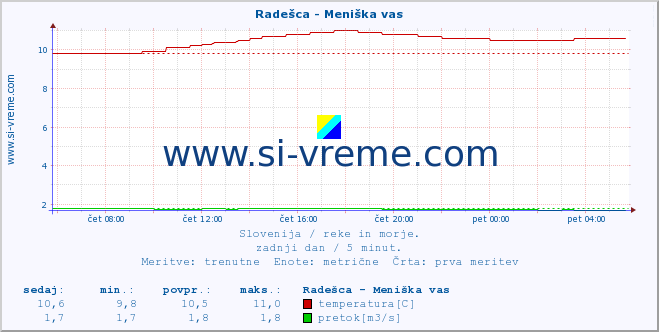 POVPREČJE :: Radešca - Meniška vas :: temperatura | pretok | višina :: zadnji dan / 5 minut.