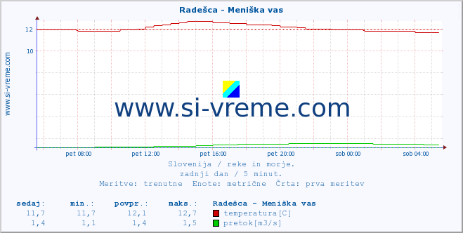 POVPREČJE :: Radešca - Meniška vas :: temperatura | pretok | višina :: zadnji dan / 5 minut.