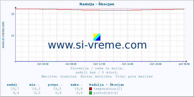 POVPREČJE :: Radulja - Škocjan :: temperatura | pretok | višina :: zadnji dan / 5 minut.