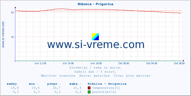 POVPREČJE :: Ribnica - Prigorica :: temperatura | pretok | višina :: zadnji dan / 5 minut.