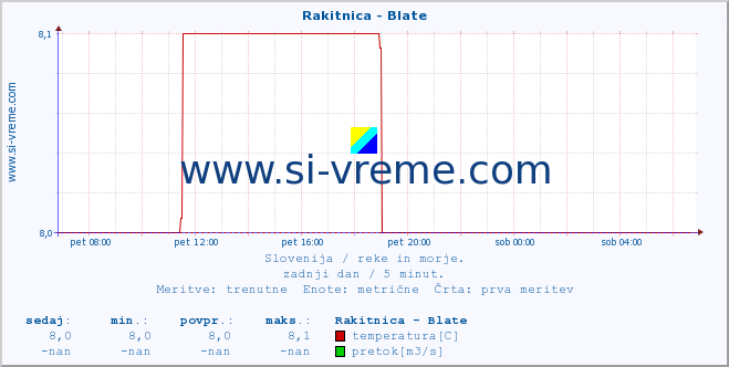 POVPREČJE :: Rakitnica - Blate :: temperatura | pretok | višina :: zadnji dan / 5 minut.