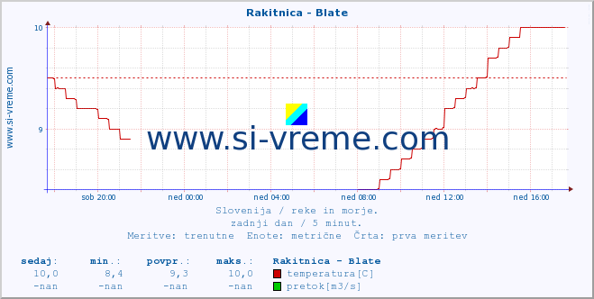 POVPREČJE :: Rakitnica - Blate :: temperatura | pretok | višina :: zadnji dan / 5 minut.