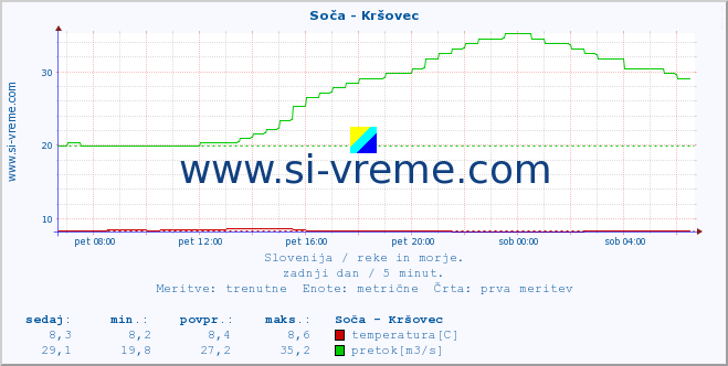 POVPREČJE :: Soča - Kršovec :: temperatura | pretok | višina :: zadnji dan / 5 minut.