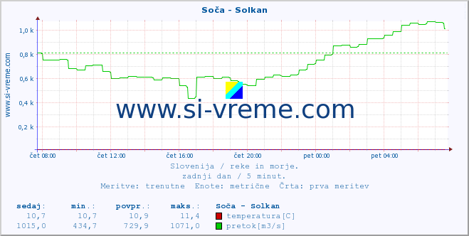 POVPREČJE :: Soča - Solkan :: temperatura | pretok | višina :: zadnji dan / 5 minut.