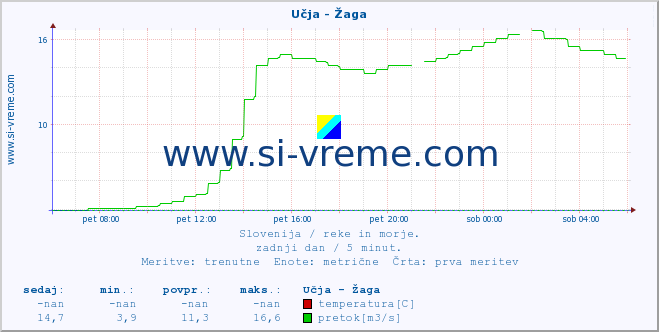 POVPREČJE :: Učja - Žaga :: temperatura | pretok | višina :: zadnji dan / 5 minut.