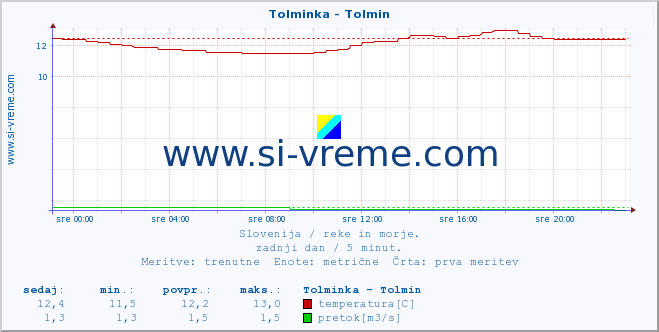 POVPREČJE :: Tolminka - Tolmin :: temperatura | pretok | višina :: zadnji dan / 5 minut.