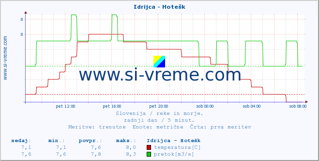 POVPREČJE :: Idrijca - Hotešk :: temperatura | pretok | višina :: zadnji dan / 5 minut.