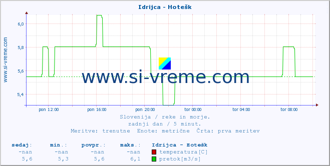 POVPREČJE :: Idrijca - Hotešk :: temperatura | pretok | višina :: zadnji dan / 5 minut.