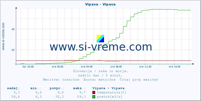 POVPREČJE :: Vipava - Vipava :: temperatura | pretok | višina :: zadnji dan / 5 minut.