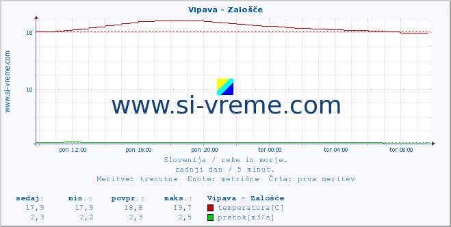 POVPREČJE :: Vipava - Zalošče :: temperatura | pretok | višina :: zadnji dan / 5 minut.