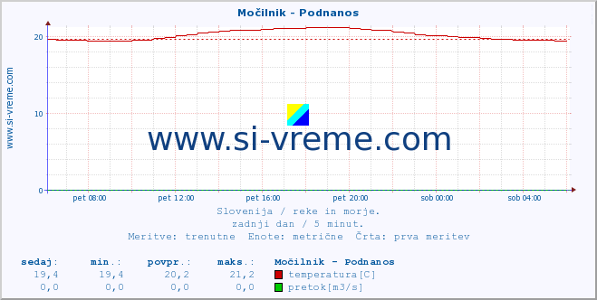 POVPREČJE :: Močilnik - Podnanos :: temperatura | pretok | višina :: zadnji dan / 5 minut.