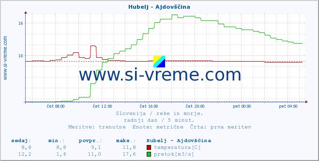 POVPREČJE :: Hubelj - Ajdovščina :: temperatura | pretok | višina :: zadnji dan / 5 minut.