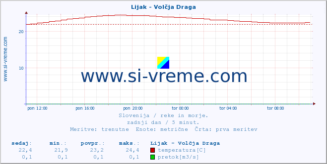 POVPREČJE :: Lijak - Volčja Draga :: temperatura | pretok | višina :: zadnji dan / 5 minut.