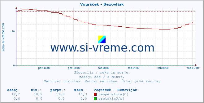 POVPREČJE :: Vogršček - Bezovljak :: temperatura | pretok | višina :: zadnji dan / 5 minut.