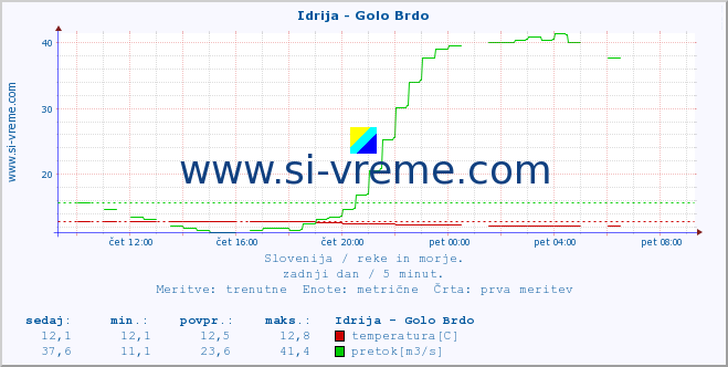 POVPREČJE :: Idrija - Golo Brdo :: temperatura | pretok | višina :: zadnji dan / 5 minut.