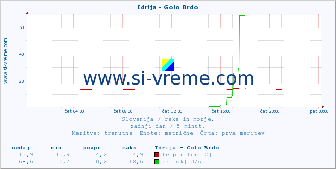 POVPREČJE :: Idrija - Golo Brdo :: temperatura | pretok | višina :: zadnji dan / 5 minut.